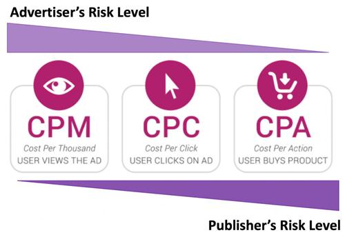 PPC关键字广告是什么？一次搞懂CPC、CPM广告投放术语