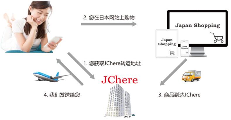 日本转运公司：JChere
