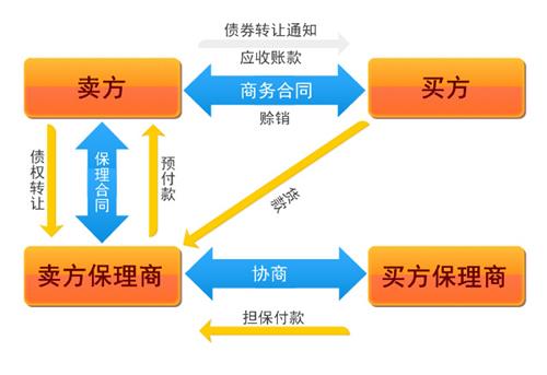 商业保理业务流程（图）