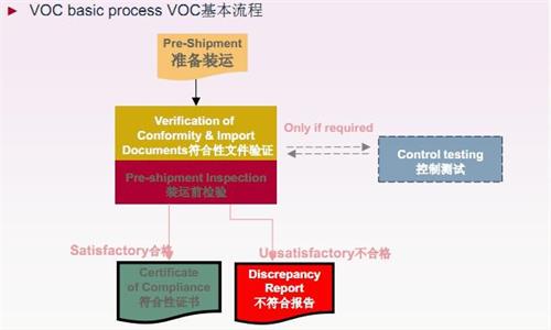 伊朗VOC/COI认证
