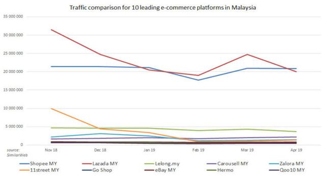 马来西亚电商平台有哪些？