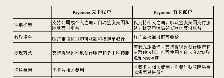 Payoneer有卡账户和无卡账户的区别