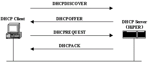 DHCP是什么