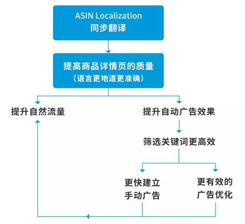 ASIN Localization是什么，ASIN Localization作用
