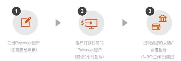 Payoneer外贸e户通专注B2B跨境收款