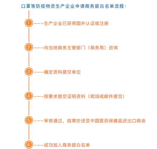 深圳申请商务部公布口罩出口白名单流程(附联系方式)