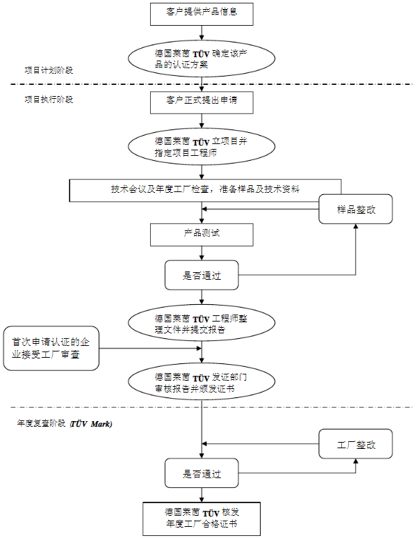 TUV认证流程图