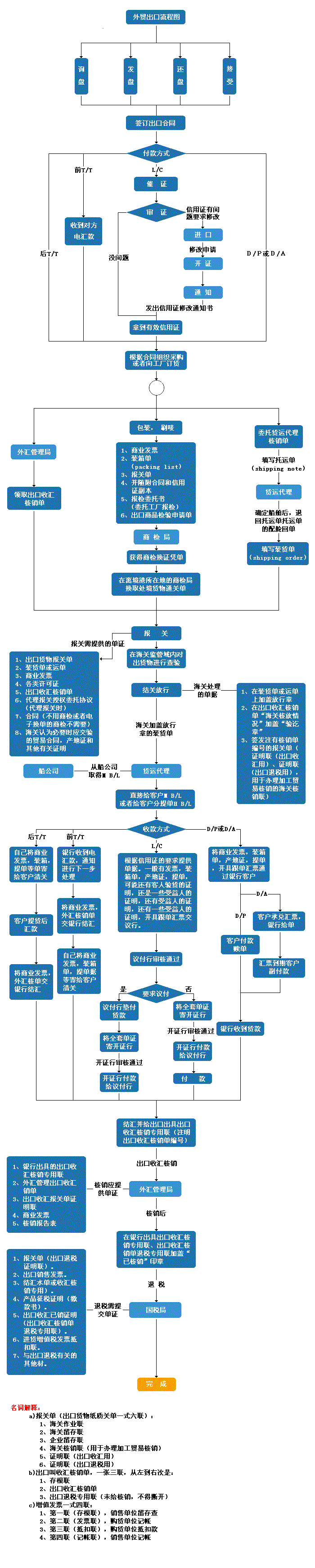 外贸流程的基本流程图
