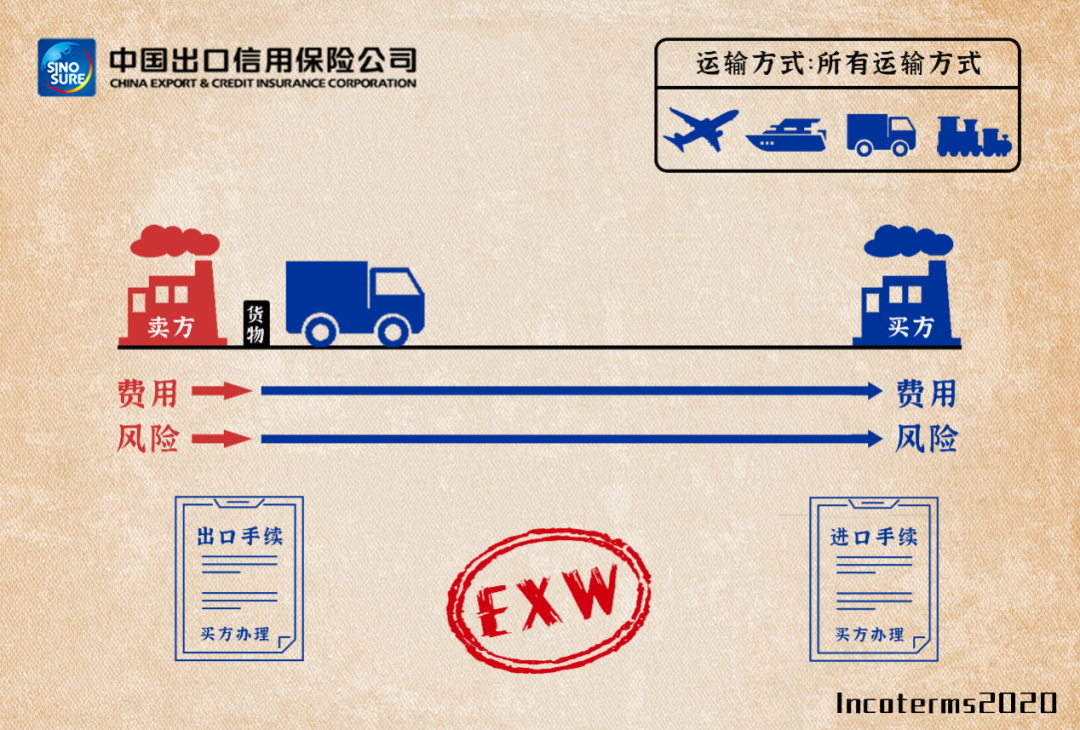 EXW贸易术语图解