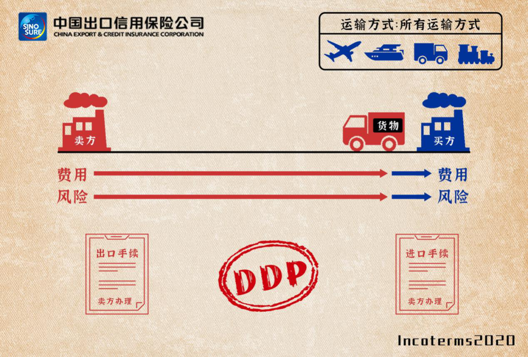 DDP贸易术语图解